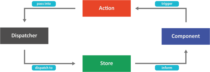 Teaser-Bild fuer den Artikel Einführung in Flux auf dem React Meetup in Hamburg