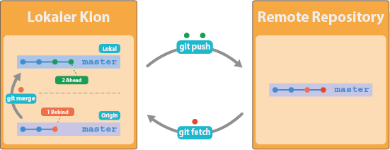 Teaser-Bild fuer den Artikel W-Jax Workshop "Werden Sie Git Experte": Folien erhältlich