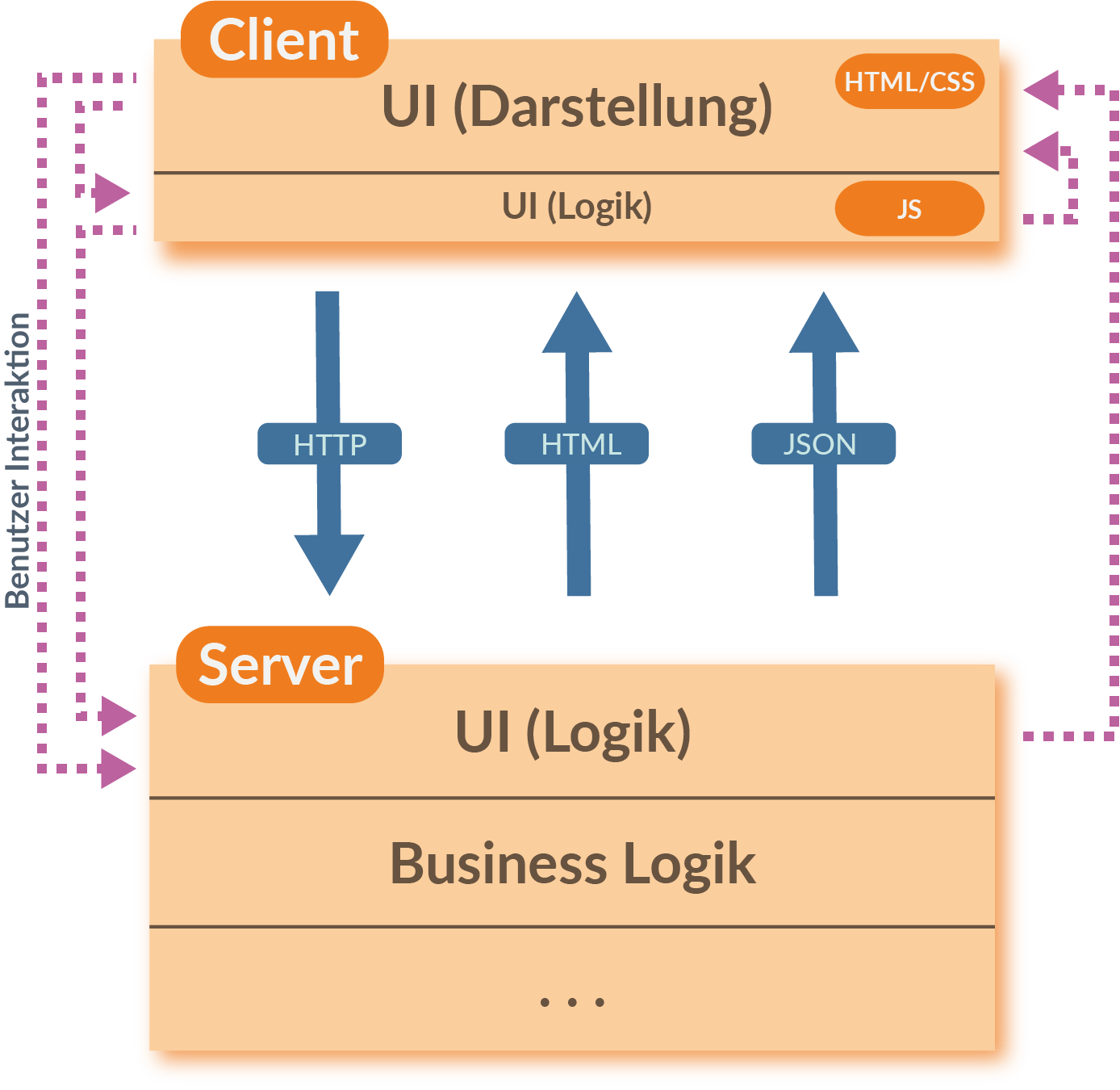 Abbildung 2b: Webanwendung mit Ad-hoc-JavaScript-Schnipseln