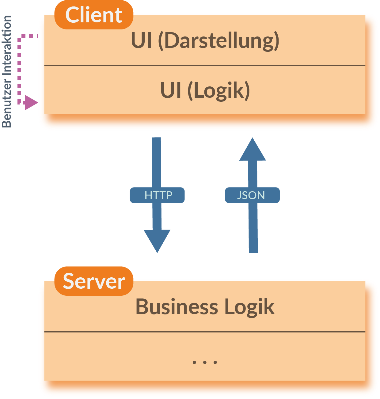 Abbildung 2c: Single-Page-Application